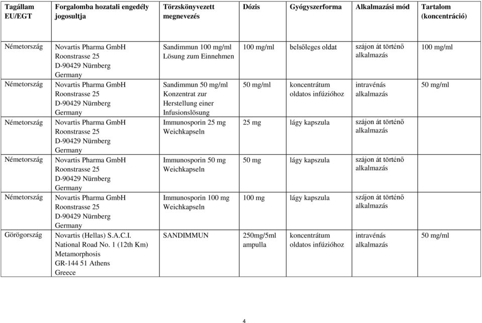 Germany Novartis Pharma GmbH Roonstrasse 25 D-90429 Nürnberg Germany Novartis Pharma GmbH Roonstrasse 25 D-90429 Nürnberg Germany Novartis (Hellas) S.A.C.I. National Road No.