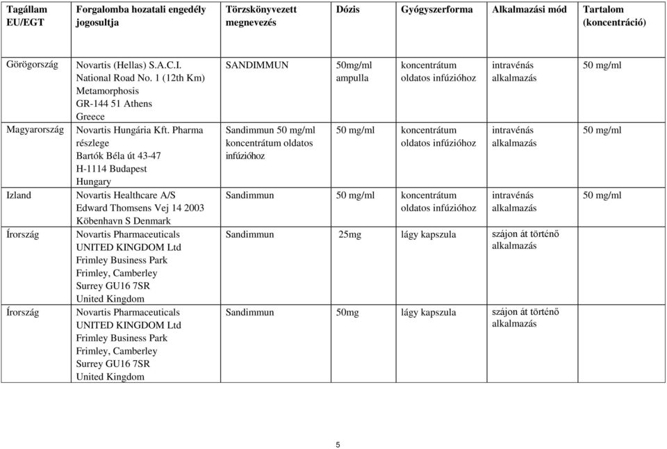 Pharma részlege Bartók Béla út 43-47 H-1114 Budapest Hungary Novartis Healthcare A/S Edward Thomsens Vej 14 2003 Köbenhavn S Denmark Novartis Pharmaceuticals UNITED KINGDOM Ltd Frimley Business Park