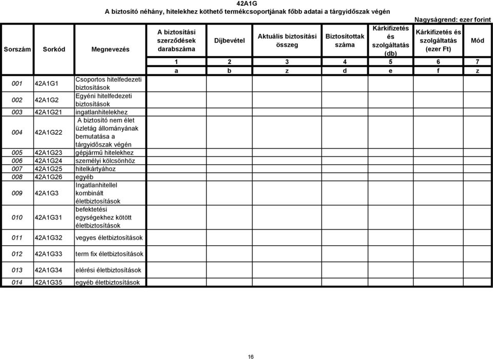 életbiztosítások 010 42A1G31 befektetési egységekhez kötött életbiztosítások 011 42A1G32 vegyes életbiztosítások 012 42A1G33 term fix életbiztosítások 013 42A1G34 elérési életbiztosítások 014 42A1G35