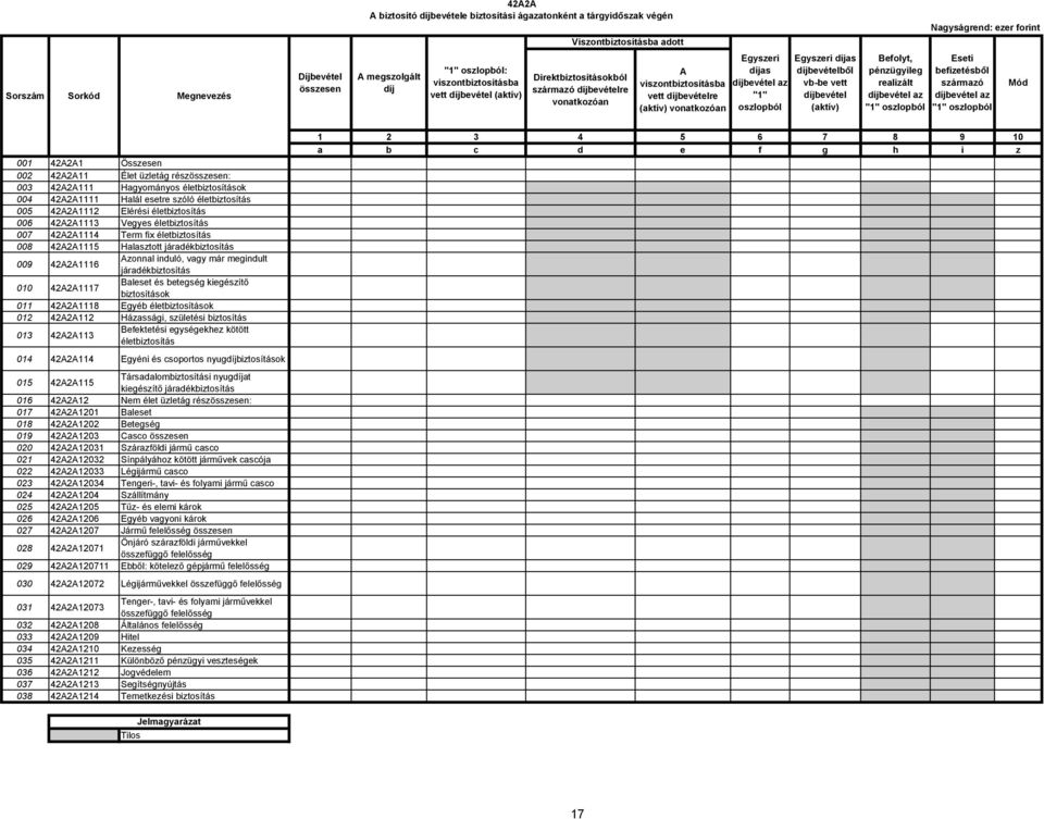 díjbevételből vb-be vett díjbevétel (aktív) Befolyt, pénzügyileg realizált díjbevétel az "1" oszlopból Eseti befizetésből származó díjbevétel az "1" oszlopból Mód 001 42A2A1 Összesen 002 42A2A11 Élet
