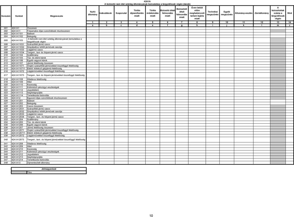 folyami jármű casco 010 42A1A1104 Szállítmány 011 42A1A1105 Tűz- és elemi károk 012 42A1A1106 Egyéb vagyoni károk 013 42A1A1107 Jármű felelősség összesen 014 42A1A11071 Önjáró szárazföldi járművekkel