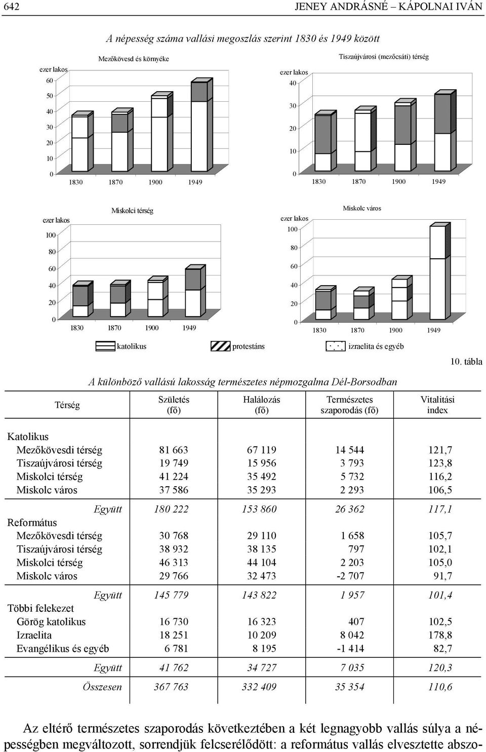 természetes szaporodás következtében a két legnagyobb vallás súlya a népességben megváltozott, sorrendjük felcserélődött: a református vallás elvesztette abszokatolikus protestáns izraelita és egyéb