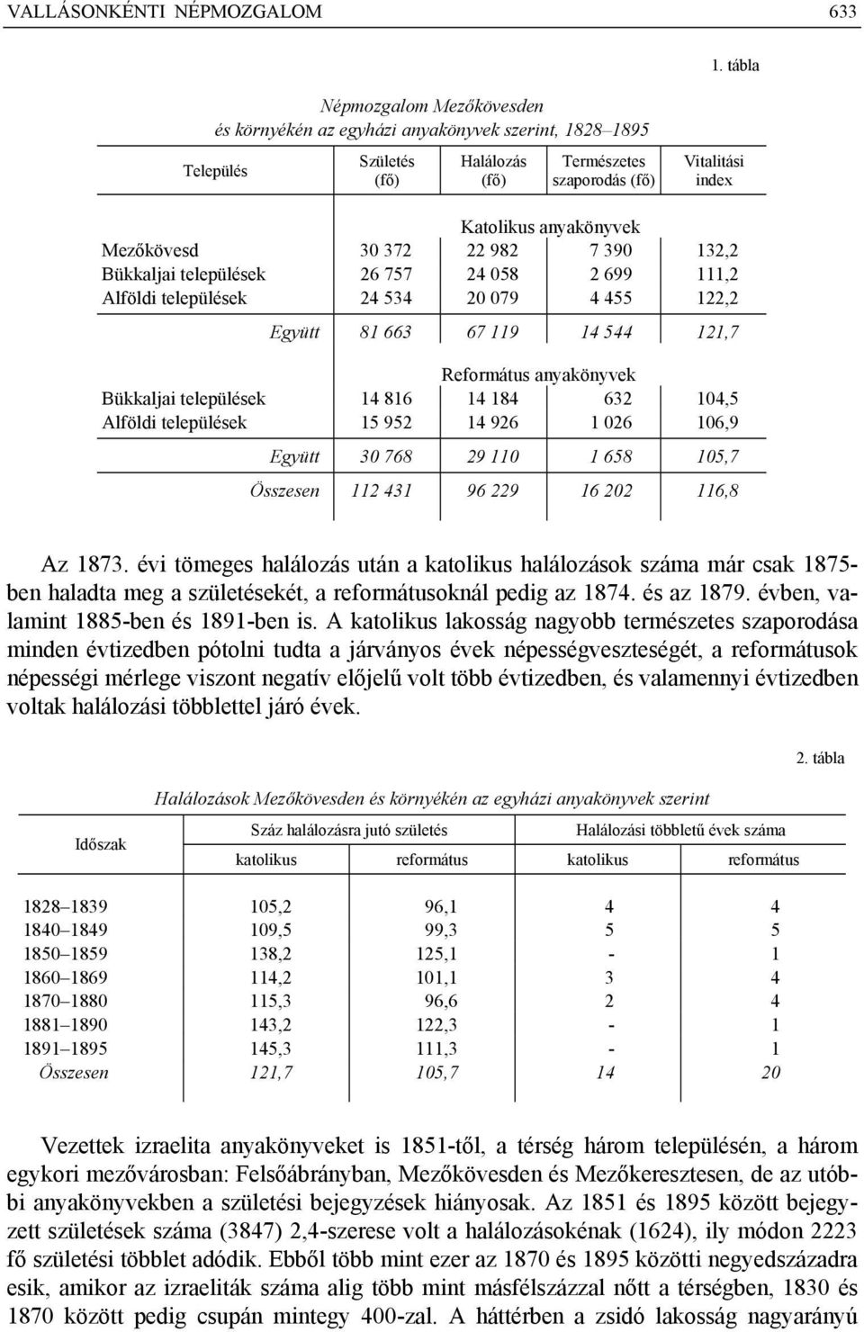 Mezőkövesd 30 372 22 982 7 390 132,2 Bükkaljai települések 26 757 24 058 2 699 111,2 Alföldi települések 24 534 20 079 4 455 122,2 Együtt 81 663 67 119 14 544 121,7 Református anyakönyvek Bükkaljai