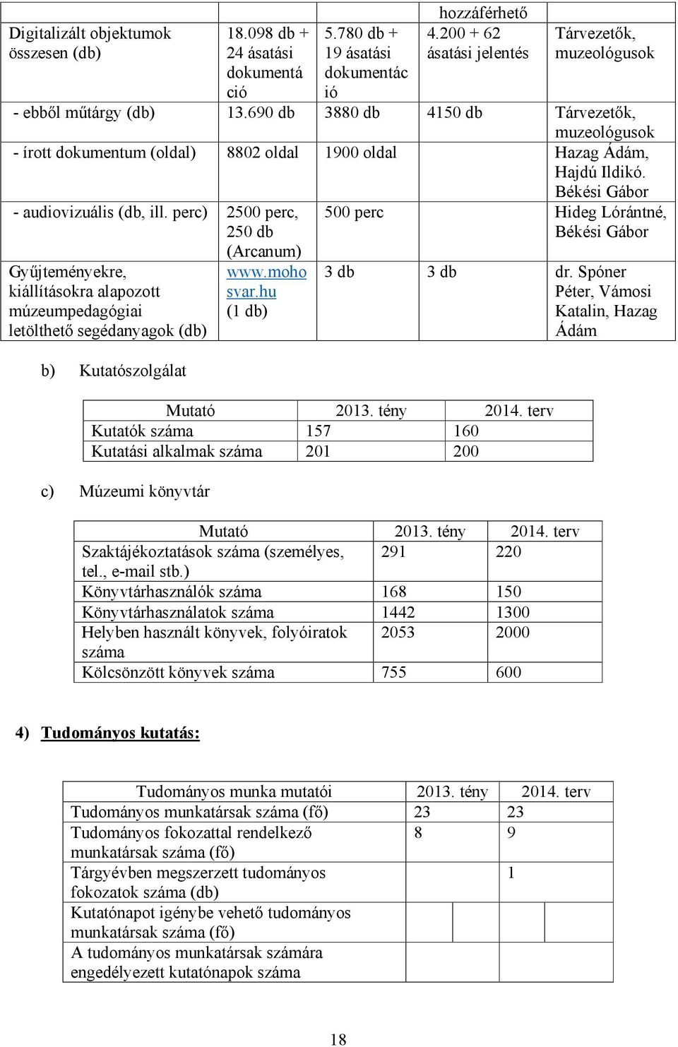 Békési Gábor - audiovizuális (db, ill. perc) 2500 perc, 250 db (Arcanum) Gyűjteményekre, kiállításokra alapozott múzeumpedagógiai letölthető segédanyagok (db) b) Kutatószolgálat www.moho svar.