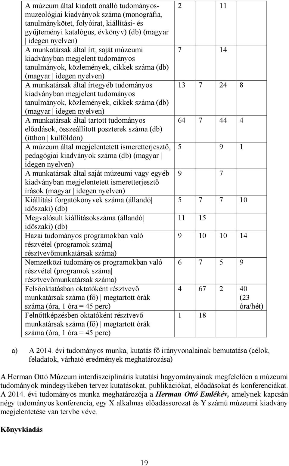 tanulmányok, közlemények, cikkek száma (db) (magyar idegen nyelven) A munkatársak által tartott tudományos előadások, összeállított poszterek száma (db) (itthon külföldön) A múzeum által