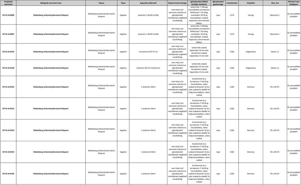 napi 2174 Verseg Iskola köz 1. IST-B-14-0129 tornaterem (24*12 m) tantermek szabad kapacitása 16 óra után tornaterem szabad kapacitása 15 óra után napi 2183 