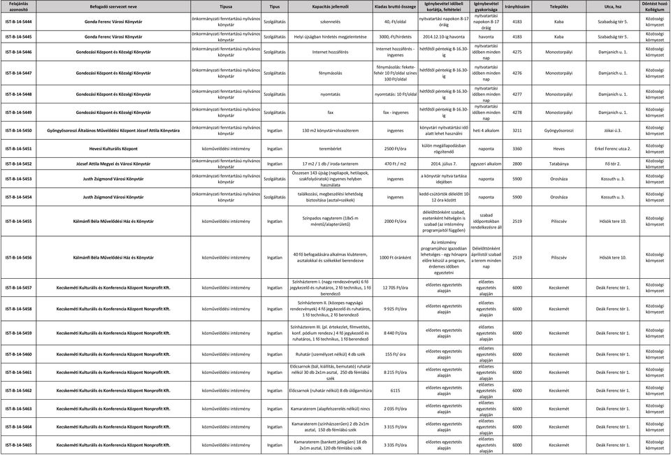 8-17 nyitvatartási napokon 8-17 4183 Kaba Szabadság tér 5. Szolgáltatás Helyi újságban hirdetés megjelentetése 3000,-Ft/hirdetés 2014.12.10-ig havonta havonta 4183 Kaba Szabadság tér 5.