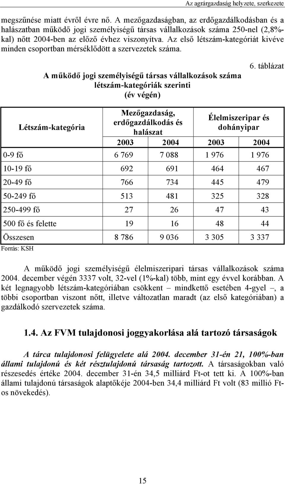 Az első létszám-kategóriát kivéve minden csoportban mérséklődött a szervezetek száma. A működő jogi személyiségű társas vállalkozások száma létszám-kategóriák szerinti (év végén) 6.