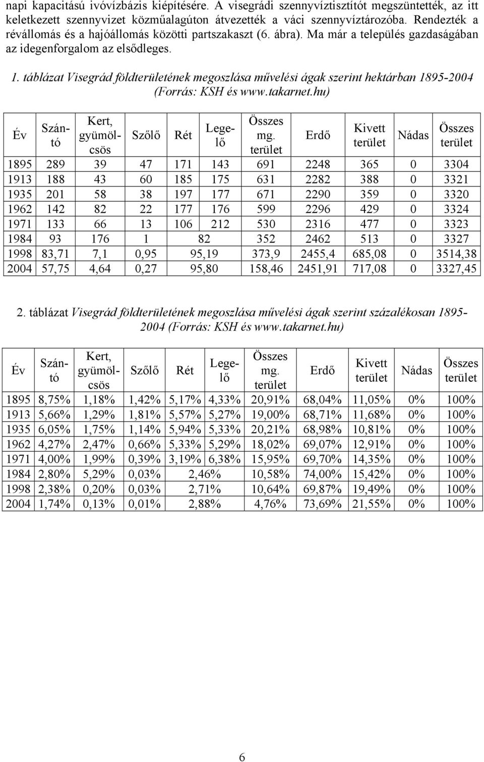 táblázat Visegrád földének megoszlása művelési ágak szerint hektárban 1895-2004 (Forrás: KSH és www.takarnet.hu) Év Szántó Kert, gyümölcsös Szőlő Rét Legelő Összes mg.