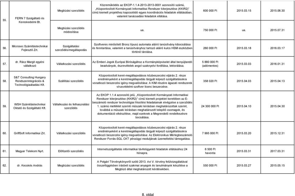 tanácsadási feladatok ellátása. 600 000 Ft 2015.03.15 2015.06.30 módosítása ua. 750 000 Ft ua. 2015.07.31 56. Microsec Számítástechnikai Fejlesztő Zrt.