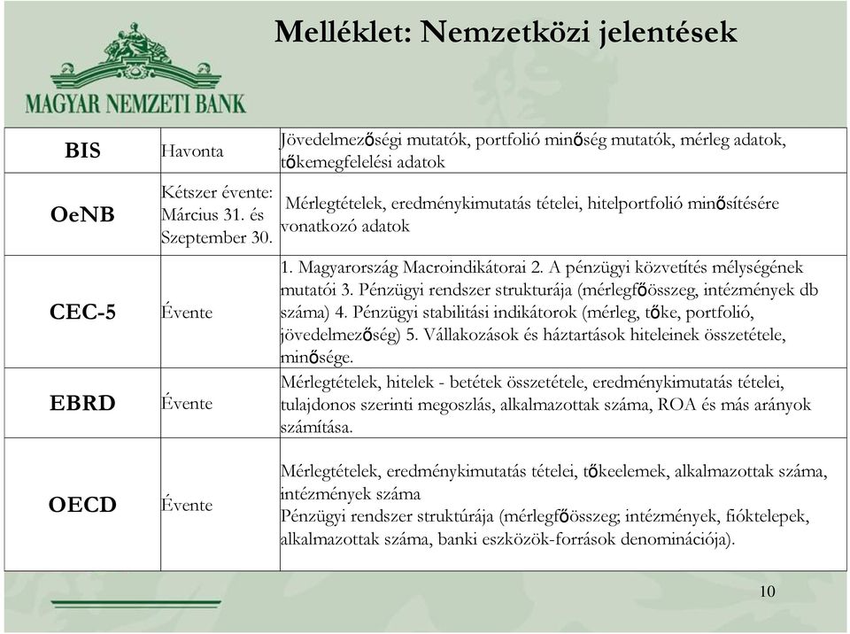 Magyarország Macroindikátorai 2. A pénzügyi közvetítés mélységének mutatói 3. Pénzügyi rendszer strukturája (mérlegfőösszeg, intézmények db száma) 4.