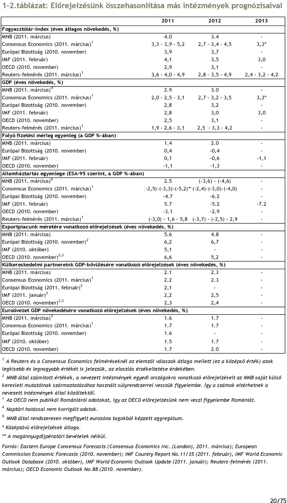 március) 1 3, -, -,9,8-3,5 -,9, - 3, -, GDP (éves növekedés, ) MNB (11. március).9 3. - Consensus Economics (11. március) 1, -,5-3,1,7-3, - 3,5 3,3* Európai Bizottság (1. november),8 3, - IMF (11.