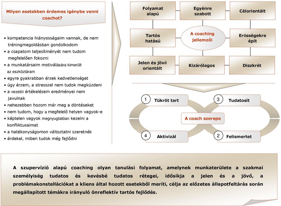 tudom megfelelıen fokozni a munkatársaim motiválására kimerült az eszköztáram Jelen és jövı orientált Kizárólagos Diszkrét egyre gyakrabban érzek kedvetlenséget úgy érzem, a stresszel nem tudok