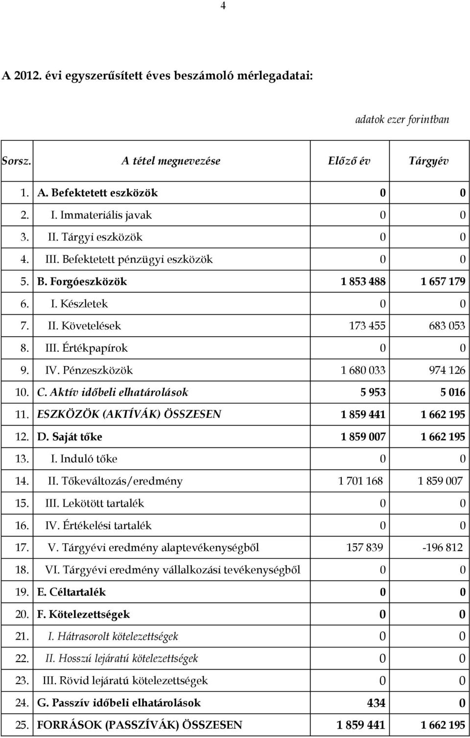 Aktív időbeli elhatárolások 5 953 5 016 11 ESZKÖZÖK (AKTÍVÁK) ÖSSZESEN 1 859 441 1 662 195 12 D Saját tőke 1 859 007 1 662 195 13 I Induló tőke 0 0 14 II Tőkeváltozás/eredmény 1 701 168 1 859 007 15