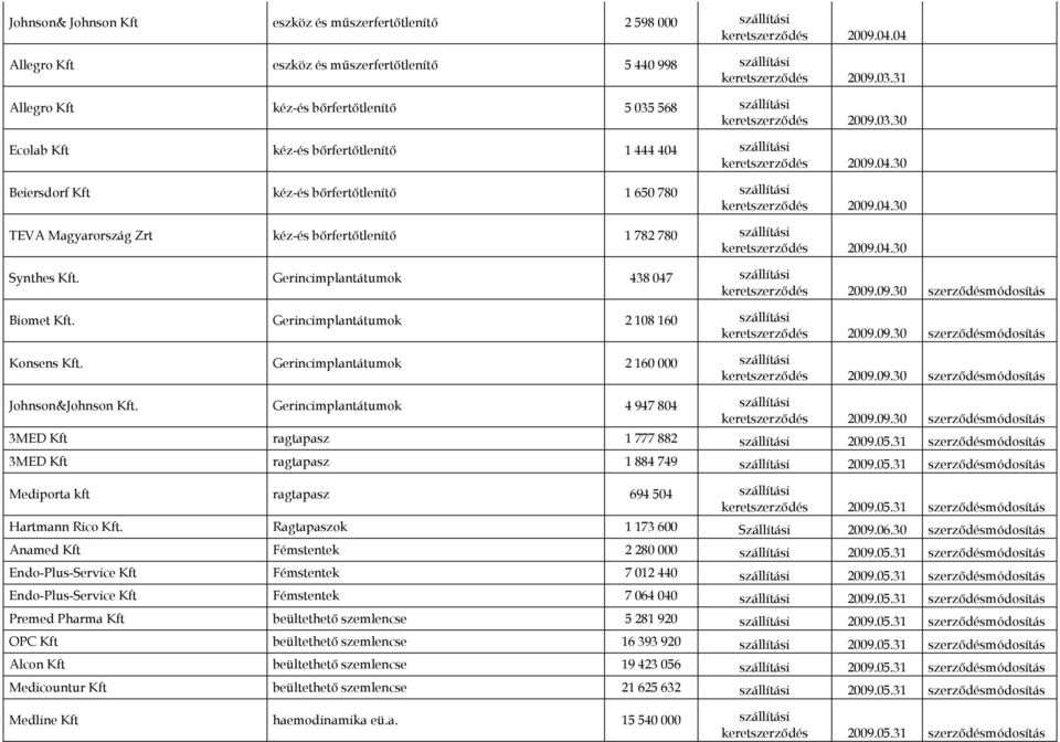 szállítási keretszerződés 2009.04.30 Beiersdorf Kft kéz-és bőrfertőtlenítő 1 650 780 szállítási keretszerződés 2009.04.30 TEVA Magyarország Zrt kéz-és bőrfertőtlenítő 1 782 780 szállítási keretszerződés 2009.