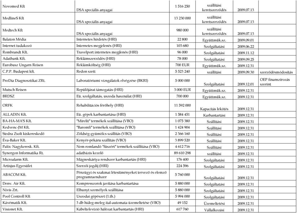 sz. 2009.12.31 C.P.P. Budapest kft. Redon szett 5 523 240 szállítási 2009.09.30 ProDia Diagnosztikai ZRt. Laboratóriumi vizsgálatok elvégzése (BKRI) 5 000 000 2009.12.01 Mutsch Reisen Repülőjárat támogatás (HRI) 3 000 EUR Együttműk.