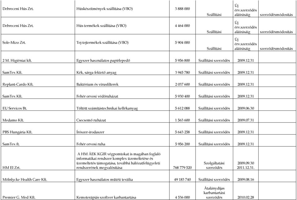 Egyszer használatos papírlepedő 5 956 800 Szállítási szerződés 2009.12.31 SamTex Kft. Kék, sárga fektető anyag 3 945 780 Szállítási szerződés 2009.12.31 Replant-Cardo Kft.