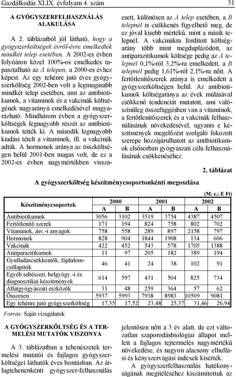 Az egy tehénre jutó éves gyógyszerköltség 2002-ben volt a legmagasabb mindkét telep esetében, ami az antibiotikumok, a vitaminok és a vakcinák költségének nagyarányú emelkedésével magyarázható.