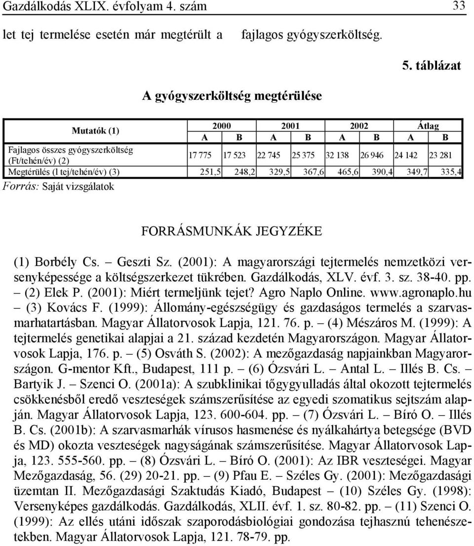 (3) 251,5 248,2 329,5 367,6 465,6 390,4 349,7 335,4 FORRÁSMUNKÁK JEGYZÉKE (1) Borbély Cs. Geszti Sz. (2001): A magyarországi tejtermelés nemzetközi versenyképessége a költségszerkezet tükrében.