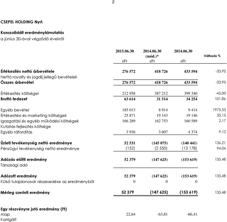 958 387 212 399 340-45,00 Bruttó fedezet 63 614 31 514 34 254 101,86 Egyéb bevétel 185 013 8 914 9 414 1975,53 Értékesítési és marketing költségek 25 871 19 143 19 146 35,15 Igazgatási és egyéb