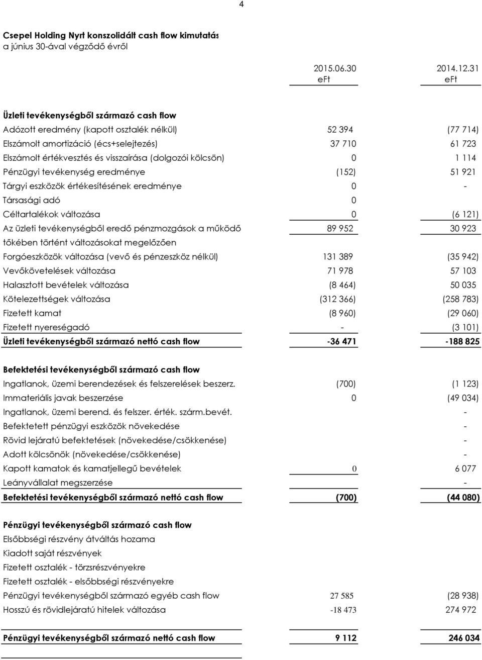 (dolgozói kölcsön) 0 1114 Pénzügyi tevékenység eredménye (152) 51921 Tárgyi eszközök értékesítésének eredménye 0 - Társasági adó 0 Céltartalékok változása 0 (6121) Az üzleti tevékenységből eredő