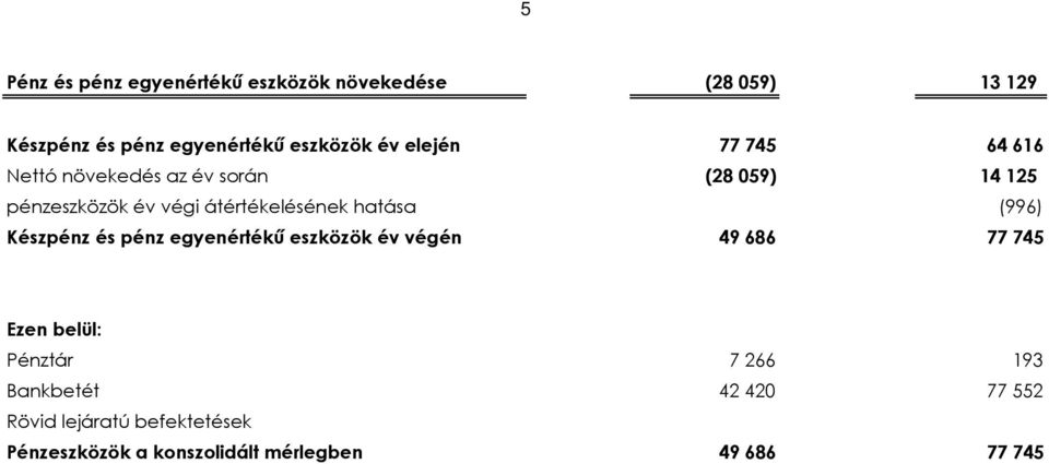 átértékelésének hatása (996) Készpénz és pénz egyenértékű eszközök év végén 49 686 77 745 Ezen belül: