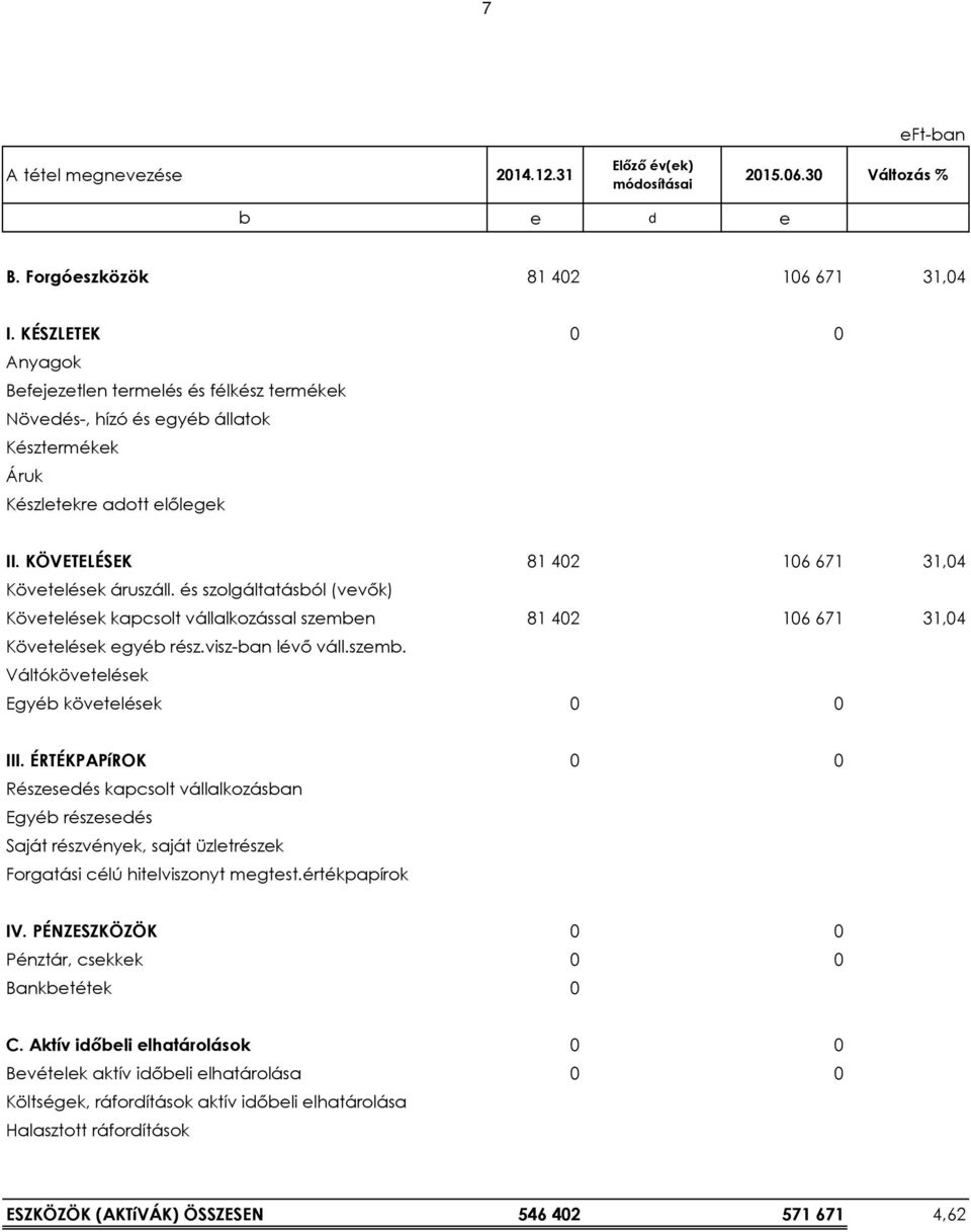 és szolgáltatásból (vevők) Követelések kapcsolt vállalkozással szemben 81402 106671 31,04 Követelések egyéb rész.visz-ban lévő váll.szemb. Váltókövetelések Egyéb követelések 0 0 III.