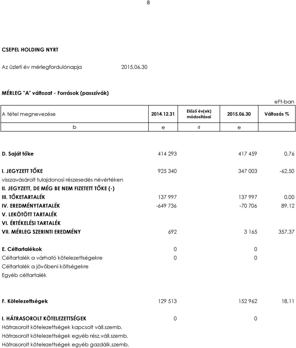 TŐKETARTALÉK 137997 137997 0,00 IV. EREDMÉNYTARTALÉK -649736-70706 89,12 V. LEKÖTÖTT TARTALÉK VI. ÉRTÉKELÉSI TARTALÉK VII. MÉRLEG SZERINTI EREDMÉNY 692 3165 357,37 E.