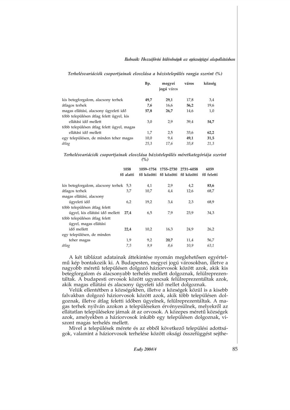 felett ügyel, kis ellátási idõ mellett 3,0 2,9 39,4 54,7 több településen átlag felett ügyel, magas ellátási idõ mellett 1,7 2,5 33,6 62,2 egy településen, de minden teher magas 10,0 9,4 49,1 31,5