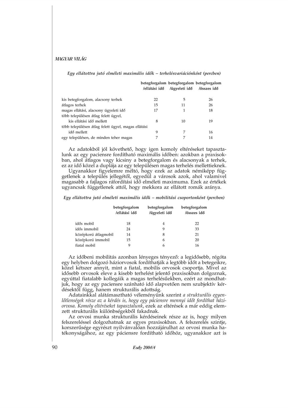 ellátási idõ mellett 9 7 16 egy településen, de minden teher magas 7 7 14 Az adatokból jól követhetõ, hogy igen komoly eltéréseket tapasztalunk az egy paciensre fordítható maximális idõben: azokban a