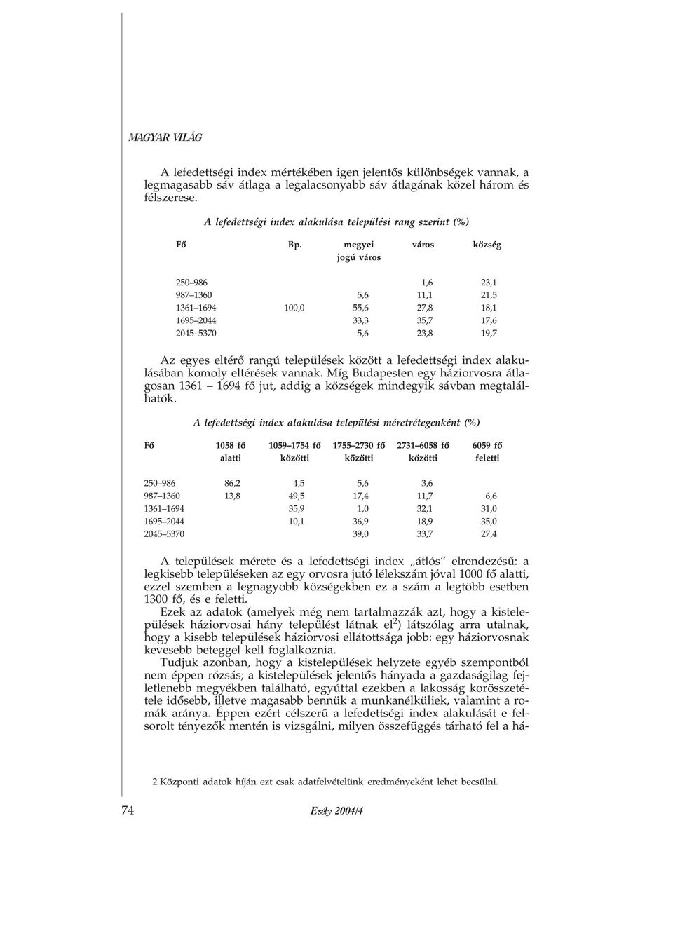 megyei város község jogú város 250 986 1,6 23,1 987 1360 5,6 11,1 21,5 1361 1694 100,0 55,6 27,8 18,1 1695 2044 33,3 35,7 17,6 2045 5370 5,6 23,8 19,7 Az egyes eltérõ rangú települések között a