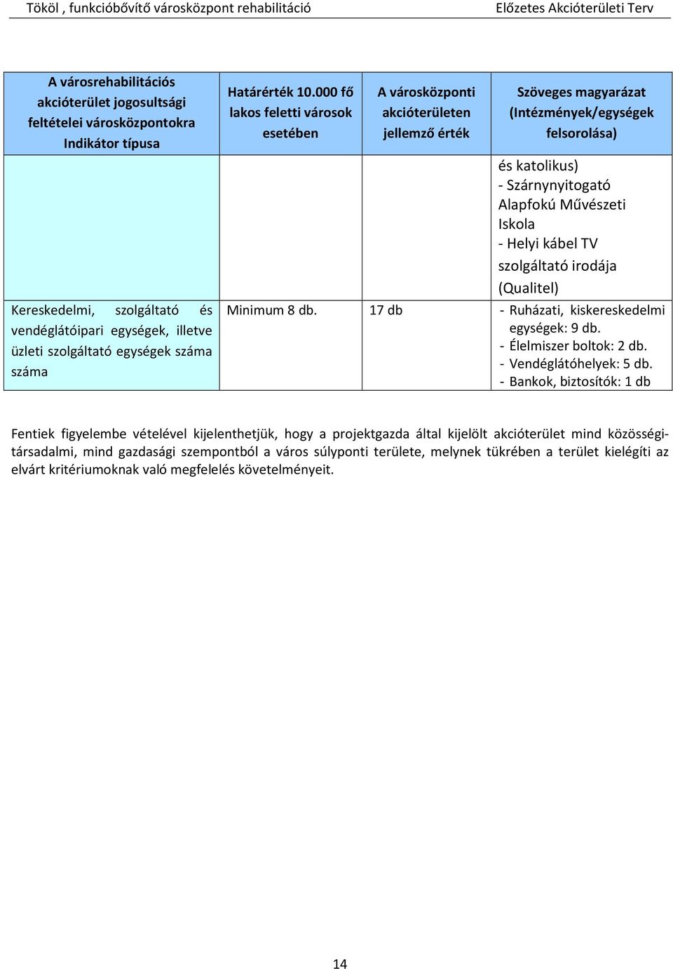 000 fő lakos feletti városok esetében A városközponti akcióterületen jellemző érték Szöveges magyarázat (Intézmények/egységek felsorolása) és katolikus) - Szárnynyitogató Alapfokú Művészeti Iskola -