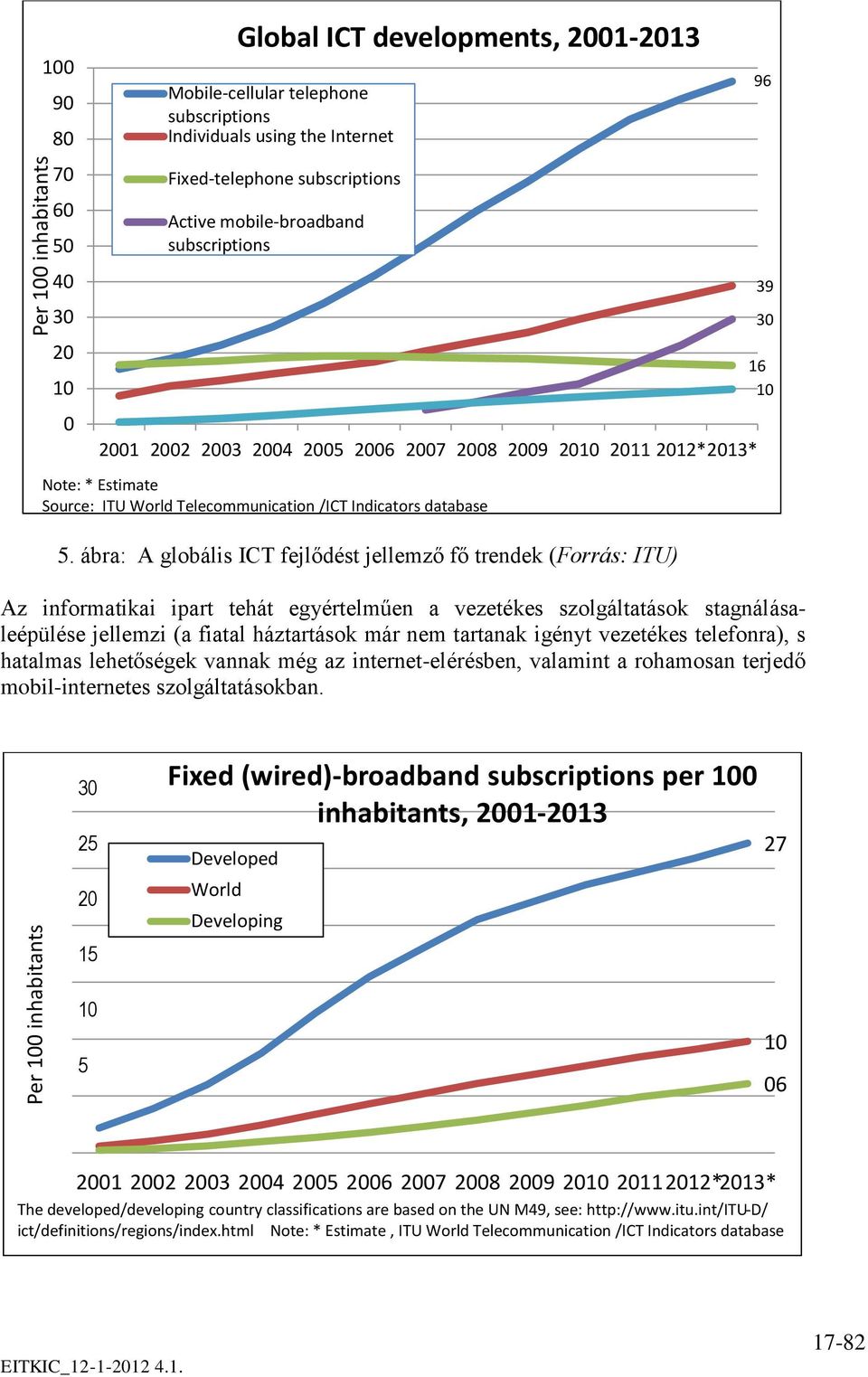 ábra: A globális ICT fejlődést jellemző fő trendek (Forrás: ITU) Az informatikai ipart tehát egyértelműen a vezetékes szolgáltatások stagnálásaleépülése jellemzi (a fiatal háztartások már nem