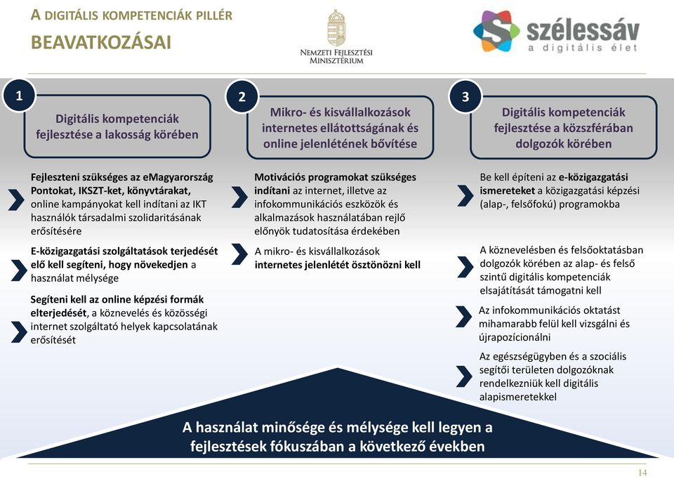 társadalmi szolidaritásának erősítésére E-közigazgatási szolgáltatások terjedését elő kell segíteni, hogy növekedjen a használat mélysége Segíteni kell az online képzési formák elterjedését, a