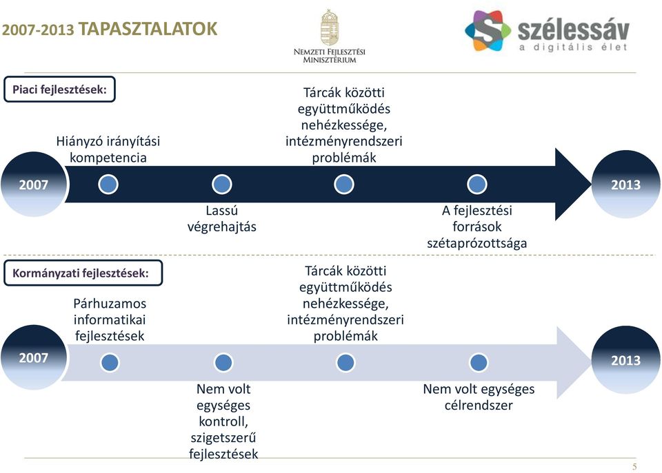 Kormányzati fejlesztések: Párhuzamos informatikai fejlesztések Tárcák közötti együttműködés nehézkessége,