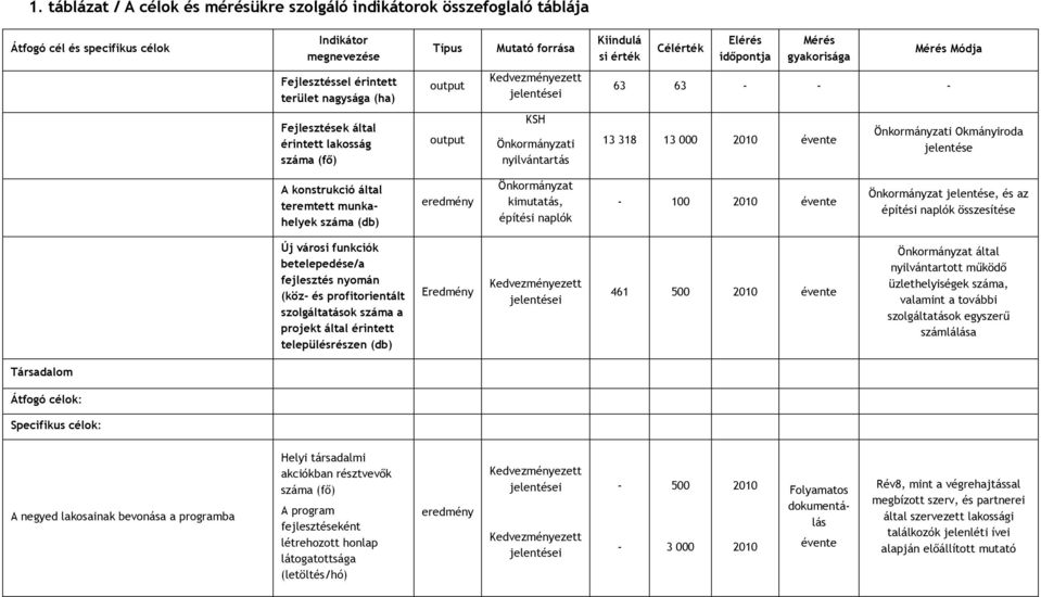 nyilvántartás 13 318 13 000 2010 évente Önkormányzati Okmányiroda jelentése A konstrukció által teremtett munkahelyek száma (db) eredmény Önkormányzat kimutatás, építési naplók - 100 2010 évente