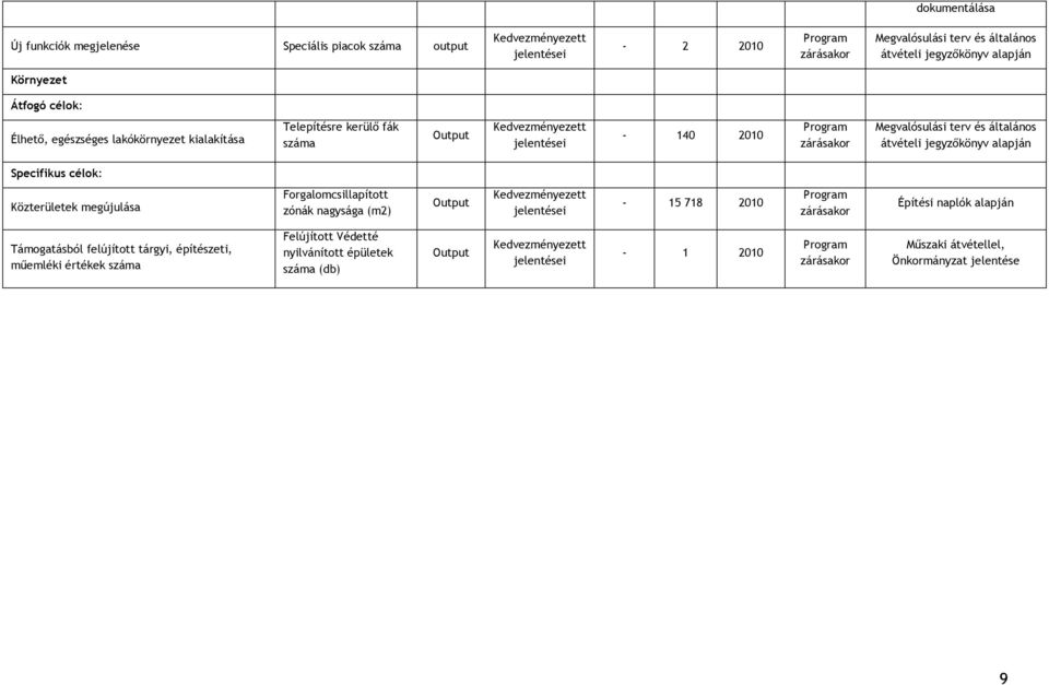 alapján Specifikus célok: Közterületek megújulása Forgalomcsillapított zónák nagysága (m2) Output Kedvezményezett jelentései - 15 718 2010 Program zárásakor Építési naplók alapján Támogatásból