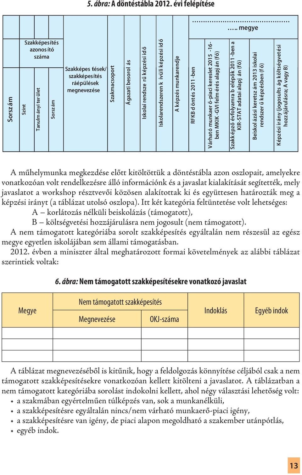 idő Iskolarendszeren k ívüli képzési idő A képzés munkarendje RFKB d öntés 2011 -ben Várható munkaer ő-piaci kereslet 2015-16- ben MKIK -GVI felm érés alapj án (fő) Szakk épző évfolyamra b elépők