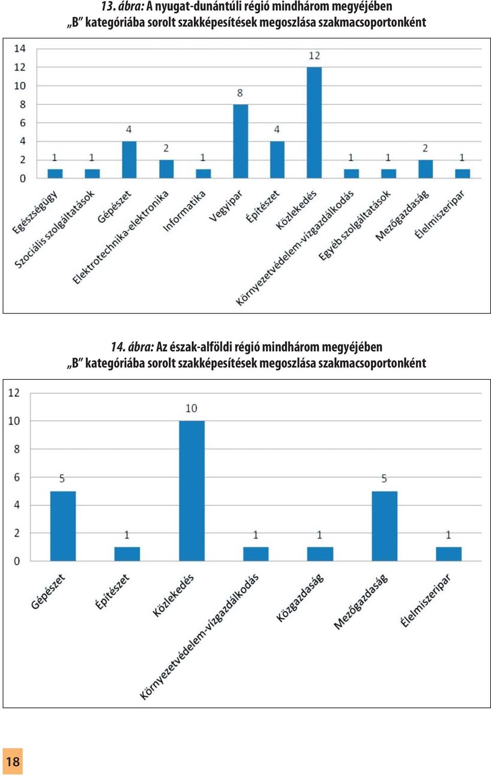 szakmacsoportonként 14.