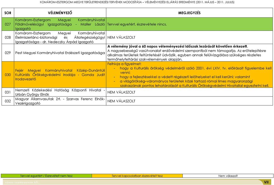 Nedeczky Árpád Igazgató 029 Pest Megyei Kormányhivatal Erdészeti Igazgatósága 030 031 032 Fejér Megyei Kormányhivatal Közép-Dunántúli Kultúrális Örökségvédelmi Irodája - Gonda Judit Irodavezetı