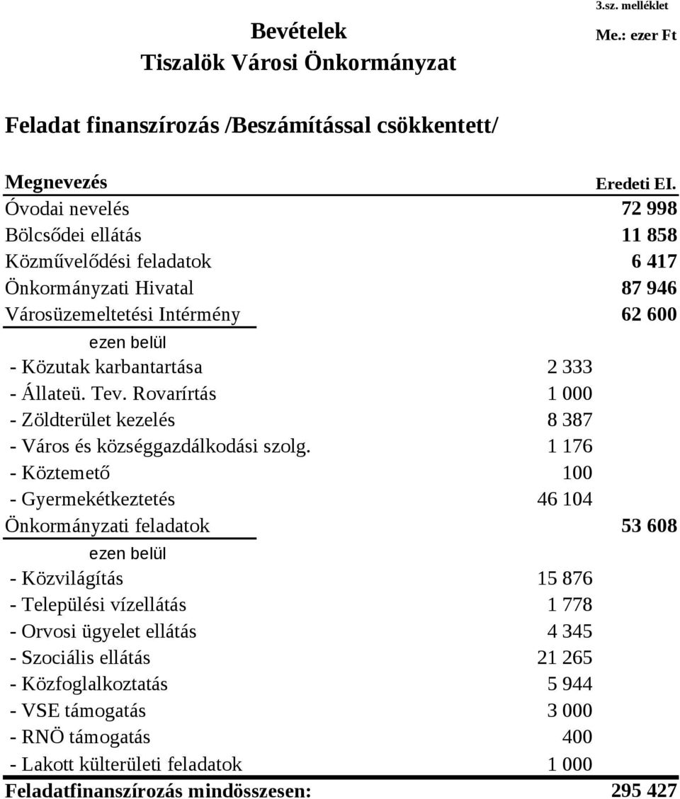 melléklet Feladat finanszírozás /Beszámítással csökkentett/ Óvodai nevelés 72 998 Bölcsődei ellátás 11 858 Közművelődési feladatok 6 417 Önkormányzati Hivatal 87 946