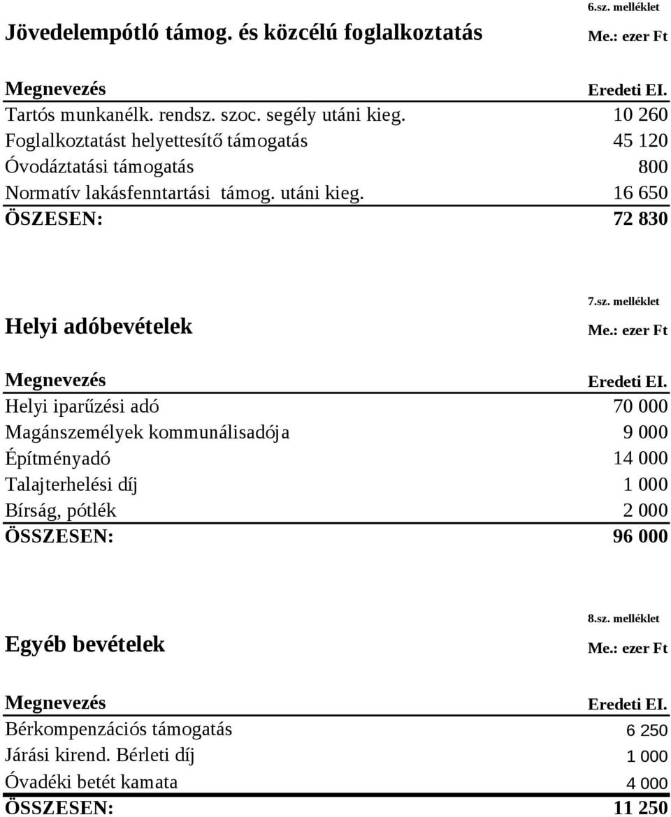 16 65 ÖSZESEN: 72 83 Helyi adóbevételek 7.sz.