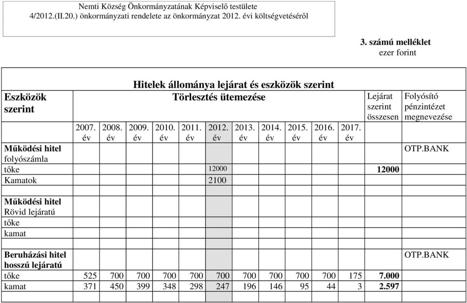 Lejárat szerint összesen Működési hitel folyószámla tőke 12000 12000 Kamatok 2100 Működési hitel Rövid lejáratú tőke kamat Folyósító