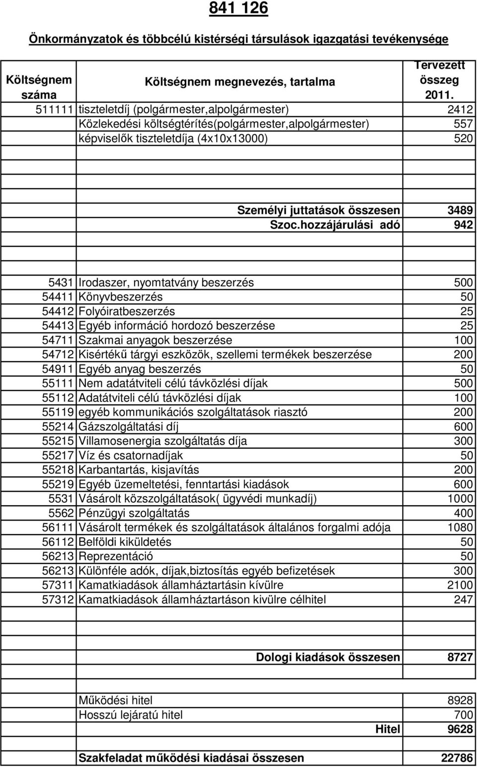 hozzájárulási adó 942 5431 Irodaszer, nyomtatvány beszerzés 500 54411 Könyvbeszerzés 50 54412 Folyóiratbeszerzés 25 54413 Egyéb információ hordozó beszerzése 25 54711 Szakmai anyagok beszerzése 100