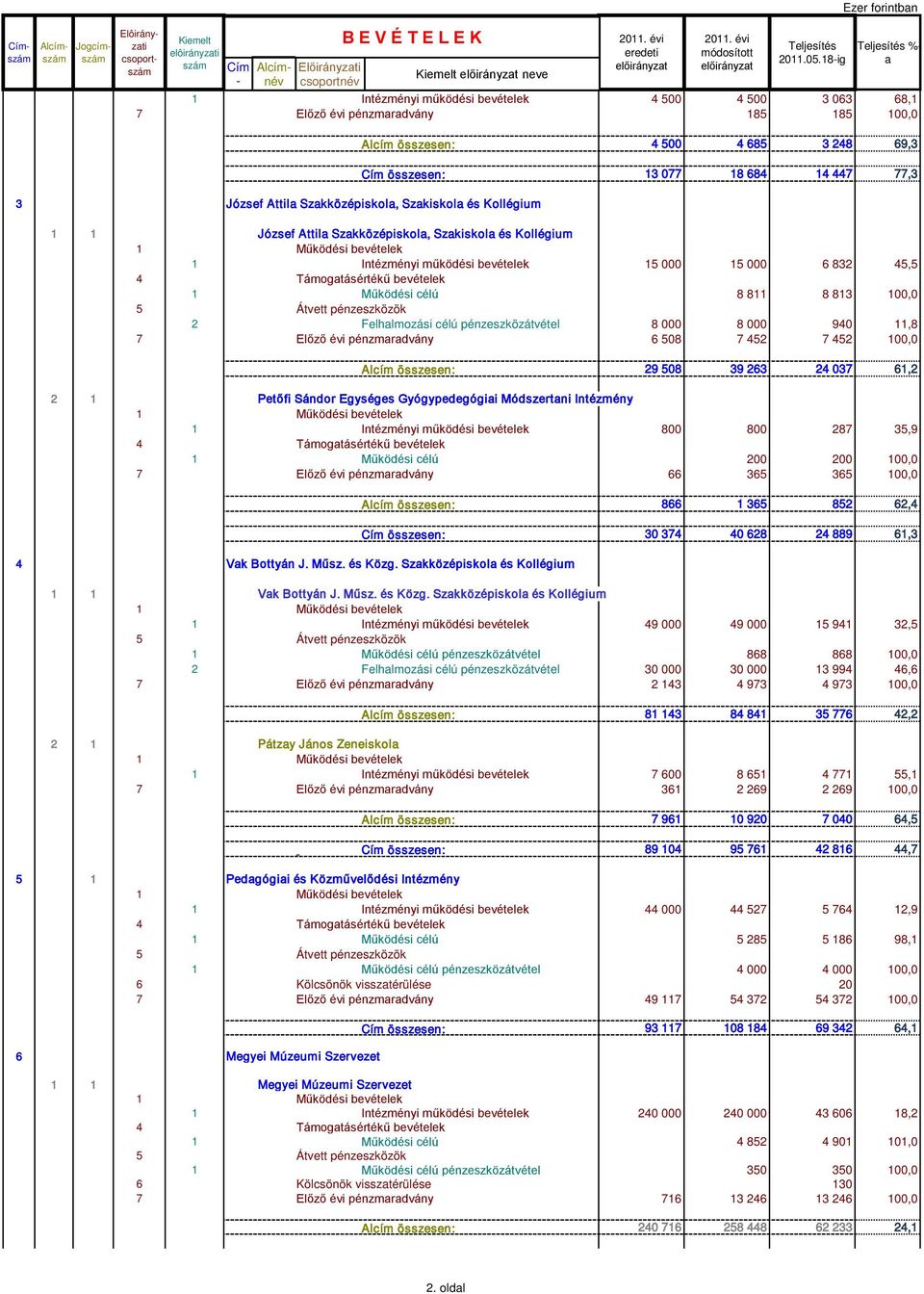 bevételek 15 000 15 000 6 832 45,5 1 Működési célú 8 811 8 813 100,0 5 Átvett pénzeszközök 2 Felhlmozási célú pénzeszközátvétel 8 000 8 000 940 11,8 7 Előző évi pénzmrdvány 6 508 7 452 7 452 100,0