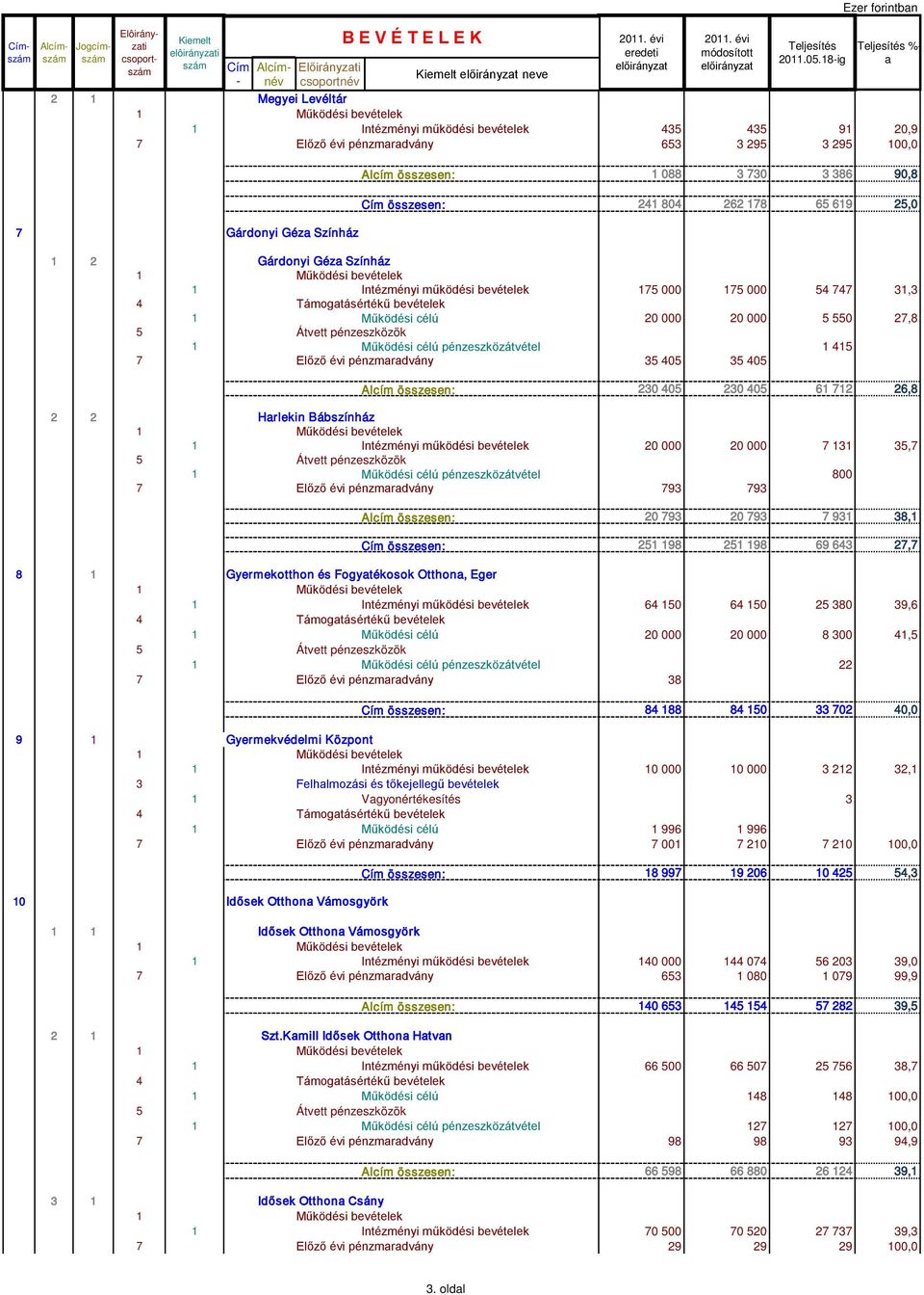 célú 20 000 20 000 5 550 27,8 5 Átvett pénzeszközök 1 Működési célú pénzeszközátvétel 1 415 7 Előző évi pénzmrdvány 35 405 35 405 Alcím összesen: 230 405 230 405 61 712 26,8 2 2 Hrlekin Bábszínház 1