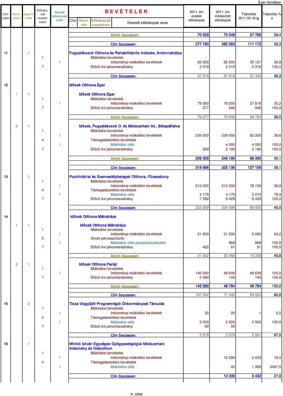 38,3 1 1 Idősek Otthon Eger 1 Intézményi működési bevételek 79 000 79 000 27 818 35,2 7 Előző évi pénzmrdvány 377 946 946 100,0 Alcím összesen: 79 377 79 946 28 764 36,0 2 1 Idősek, Fogytékosok O.