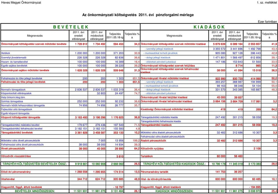 164 2 553 657 41,9 - személyi jellegű kidások 3 355 572 3 441 696 1 492 798 43,4 Illetékek 1 200 000 1 200 000 371 203 30,9 - munkdókt terhelő járulékok 905 080 927 128 396 443 42,8 Személyi