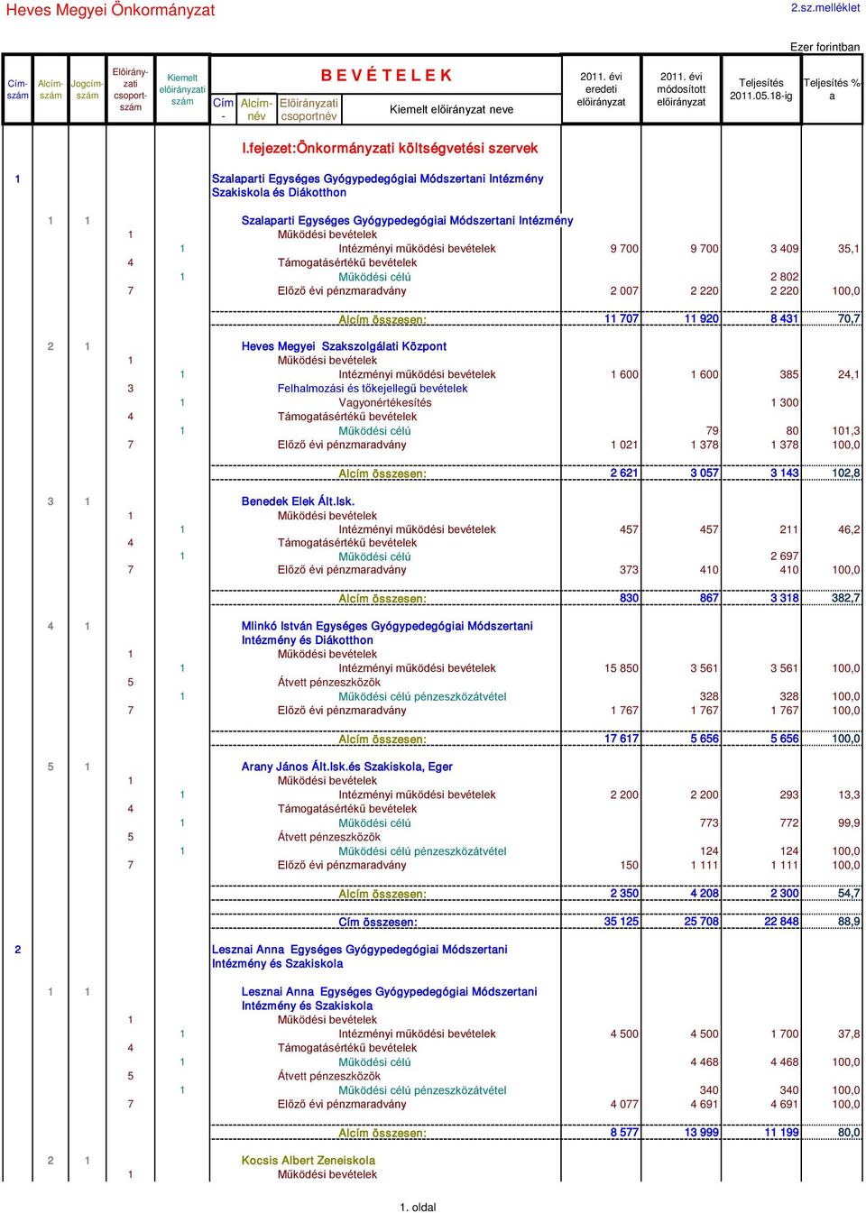 bevételek 9 700 9 700 3 409 35,1 1 Működési célú 2 802 7 Előző évi pénzmrdvány 2 007 2 220 2 220 100,0 Alcím összesen: 11 707 11 920 8 431 70,7 2 1 Heves Megyei Szkszolgálti Központ 1 Intézményi