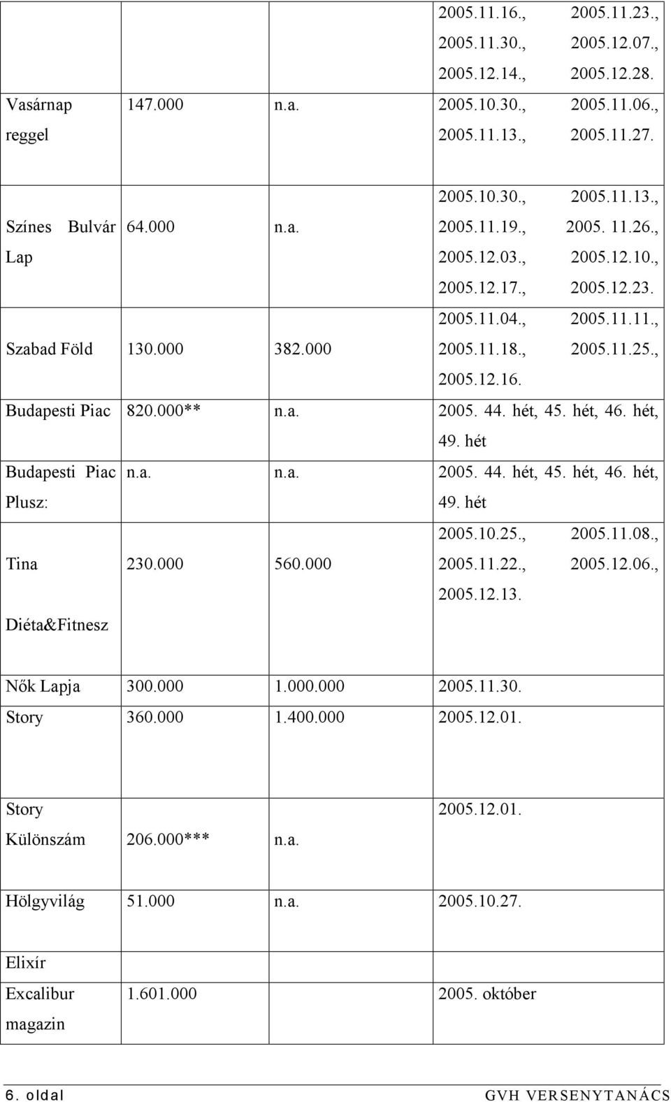 Budapesti Piac 820.000** n.a. 2005. 44. hét, 45. hét, 46. hét, 49. hét Budapesti Piac Plusz: Tina Diéta&Fitnesz n.a. n.a. 2005. 44. hét, 45. hét, 46. hét, 49. hét 2005.10.25., 2005.11.08., 230.